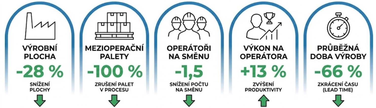 Résultats de la mise en œuvre de One Piece Flow : zone de production réduite de 28 %, élimination des palettes intermédiaires, productivité plus élevée et délai de livraison plus court