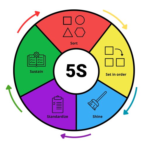 La méthode 5S