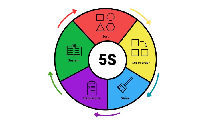 La méthode 5S