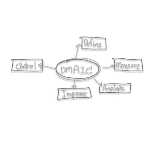 La méthode DMAIC