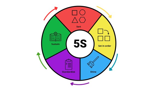 La méthode des 5 S